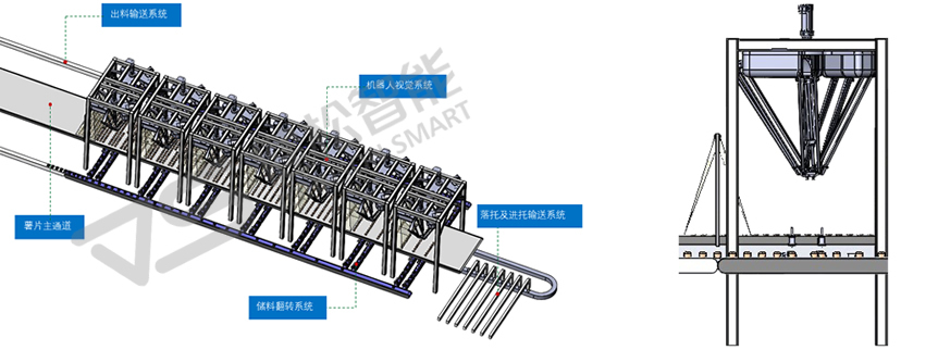 蛋挞薯片智能分拣包装生产线示意图
